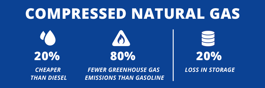 Compressed natural gas is 20% cheaper than diesel and emits 80% fewer greenhouse gas emissions than gasoline. 