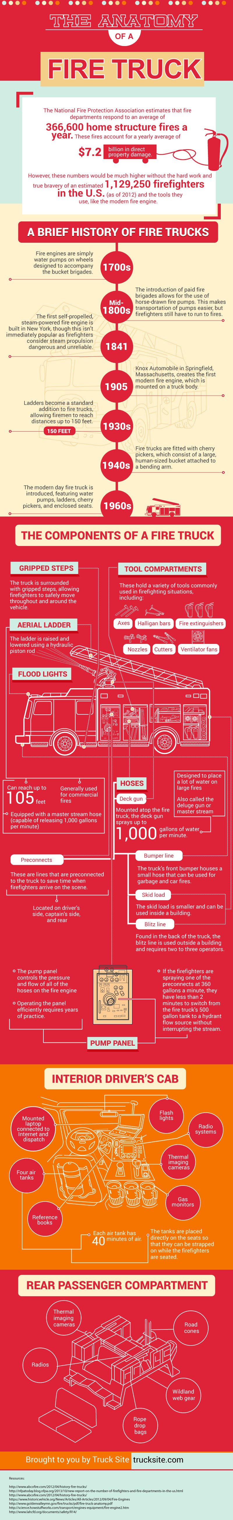 Infographic detailing the anatomy of a fire truck including a brief history of fire engines throughout the years. 